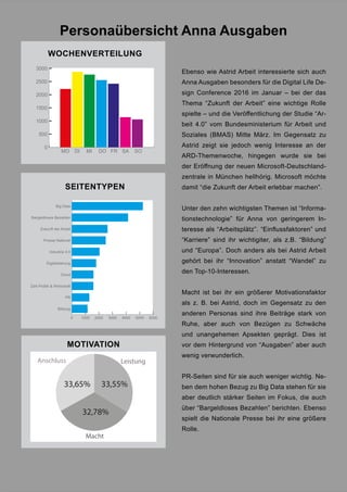 42
Personaübersicht Anna Ausgaben
Ebenso wie Astrid Arbeit interessierte sich auch
Anna Ausgaben besonders für die Digital Life De-
sign Conference 2016 im Januar – bei der das
Thema “Zukunft der Arbeit” eine wichtige Rolle
spielte – und die Veröffentlichung der Studie “Ar-
beit 4.0” vom Bundesministerium für Arbeit und
Soziales (BMAS) Mitte März. Im Gegensatz zu
Astrid zeigt sie jedoch wenig Interesse an der
ARD-Themenwoche, hingegen wurde sie bei
der Eröffnung der neuen Microsoft-Deutschland-
zentrale in München hellhörig. Microsoft möchte
damit “die Zukunft der Arbeit erlebbar machen”.
Unter den zehn wichtigsten Themen ist “Informa-
tionstechnologie” für Anna von geringerem In-
teresse als “Arbeitsplätz”. “Einflussfaktoren” und
“Karriere” sind ihr wichtigiter, als z.B. “Bildung”
und “Europa”. Doch anders als bei Astrid Arbeit
gehört bei ihr “Innovation” anstatt “Wandel” zu
den Top-10-Interessen.
Macht ist bei ihr ein größerer Motivationsfaktor
als z. B. bei Astrid, doch im Gegensatz zu den
anderen Personas sind ihre Beiträge stark von
Ruhe, aber auch von Bezügen zu Schwäche
und unangehemen Apsekten geprägt. Dies ist
vor dem Hintergrund von “Ausgaben” aber auch
wenig verwunderlich.
PR-Seiten sind für sie auch weniger wichtig. Ne-
ben dem hohen Bezug zu Big Data stehen für sie
aber deutlich stärker Seiten im Fokus, die auch
über “Bargeldloses Bezahlen” berichten. Ebenso
spielt die Nationale Presse bei ihr eine größere
Rolle.
MOTIVATION
33,55%33,65%
Macht
Anschluss
32,78%
Leistung
WOCHENVERTEILUNG
0
500
1000
1500
2000
2500
3000
MO DI FRDOMI SA SO
SEITENTYPENSEITENTYPEN
0 1000 2000 3000 4000 5000 6000
Bildung
PR
ZdA-Politik & Wirtschaft
Cloud
Digitalisierung
Industrie 4.0
Presse National
Zukunft der Arbeit
Bargeldloses Bezahlen
Big Data
 
