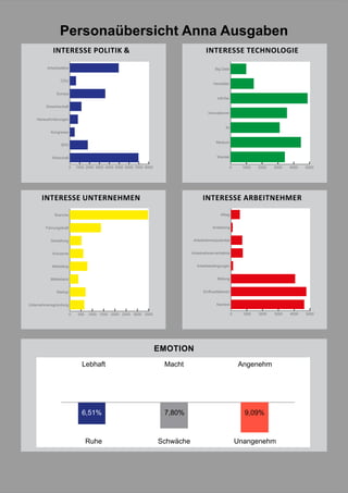 43
Personaübersicht Anna Ausgaben
EMOTION
Lebhaft
Ruhe
Macht
Schwäche
Angenehm
Unangenehm
6,51% 7,80% 9,09%
INTERESSE ARBEITNEHMER
0 1000 2000 3000 4000 5000
Karriere
Einflussfaktoren
Bildung
Arbeitsbedingungen
Arbeitnehmerverhältnis
Arbeitnehmerpotential
Anstellung
Alltag
INTERESSE TECHNOLOGIE
0 1000 2000 3000 4000 5000
Wandel
Medium
KI
Innovationen
InfoTec
Hersteller
Big Data
INTERESSE POLITIK &
0 1000 2000 3000 4000 5000 6000 7000 8000
Wirtschaft
SPD
Kongresse
Herausforderungen
Gewerkschaft
Europa
CDU
Arbeitsplätze
INTERESSE UNTERNEHMEN
0 500 1000 1500 2000 2500 3000 3500
Unternehmensgründung
Startup
Mittelstand
Marketing
Konzerne
Gestaltung
Führungskraft
Branche
 