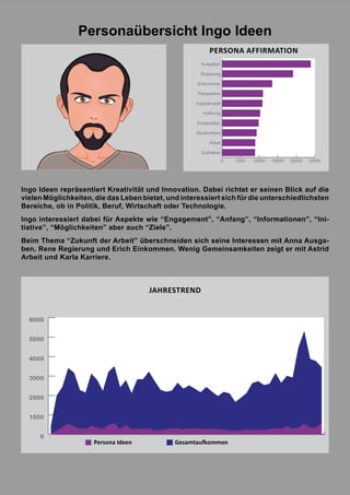 Personaübersicht Ingo Ideen
Ingo Ideen repräsentiert Kreativität und Innovation. Dabei richtet er seinen Blick auf die
vielen Möglichkeiten, die das Leben bietet, und interessiert sich für die unterschiedlichsten
Bereiche, ob in Politik, Beruf, Wirtschaft oder Technologie.
Ingo interessiert dabei für Aspekte wie “Engagement”, “Anfang”, “Informationen”, “Ini-
tiative”, “Möglichkeiten” aber auch “Ziele”.
Beim Thema “Zukunft der Arbeit” überschneiden sich seine Interessen mit Anna Ausga-
ben, Rene Regierung und Erich Einkommen. Wenig Gemeinsamkeiten zeigt er mit Astrid
Arbeit und Karla Karriere.
0 5000 10000 15000 20000 25000
Guthaben
Arbeit
Deutschland
Kooperation
Hoffnung
Kapitalmarkt
Perspektive
Einkommen
Regierung
Ausgaben
PERSONA AFFIRMATION
JAHRESTREND
Persona Ideen Gesamtaufkommen
0
1000
2000
3000
4000
5000
6000
 