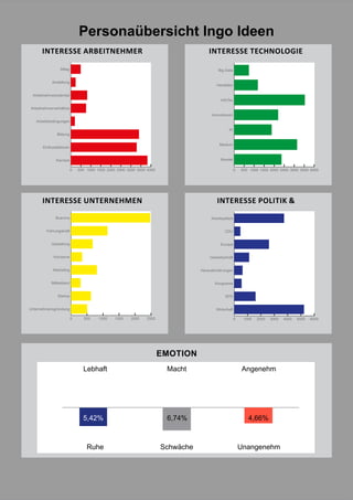 47
Personaübersicht Ingo Ideen
EMOTION
Lebhaft
Ruhe
Macht
Schwäche
Angenehm
Unangenehm
5,42% 6,74% 4,66%
INTERESSE ARBEITNEHMER
0 500 1000 1500 2000 2500 3000 3500 4000
Karriere
Einflussfaktoren
Bildung
Arbeitsbedingungen
Arbeitnehmerverhältnis
Arbeitnehmerpotential
Anstellung
Alltag
INTERESSE TECHNOLOGIE
0 500 1000 1500 2000 2500 3000 3500 4000
Wandel
Medium
KI
Innovationen
InfoTec
Hersteller
Big Data
INTERESSE POLITIK &
0 1000 2000 3000 4000 5000 6000
Wirtschaft
SPD
Kongresse
Herausforderungen
Gewerkschaft
Europa
CDU
Arbeitsplätze
INTERESSE UNTERNEHMEN
0 500 1000 1500 2000 2500
Unternehmensgründung
Startup
Mittelstand
Marketing
Konzerne
Gestaltung
Führungskraft
Branche
 