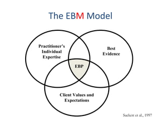 The EB M  Model Sackett et al., 1997 EBP Best Evidence Client Values and Expectations Practitioner’s Individual Expertise 