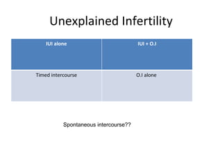 Unexplained Infertility Spontaneous intercourse?? IUI alone IUI + O.I Timed intercourse O.I alone  