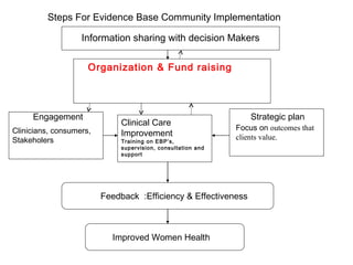 Steps For Evidence Base Community Implementation Information sharing with decision Makers Organization & Fund raising Clin...
