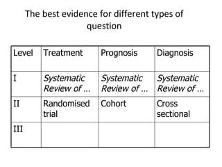 The best evidence for different types of question Level Treatment Prognosis Diagnosis I Systematic Review of … Systematic ...