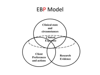 Practitioner’s Individual<br />Expertise<br />Best<br />Evidence<br />EBP<br />Client Values and Expectations<br />The EBM...