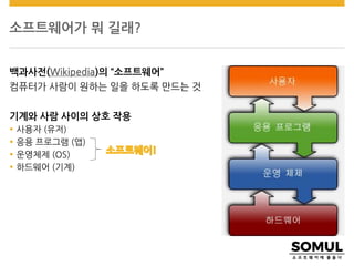 소프트웨어가 뭐 길래?
백과사전(Wikipedia)의 “소프트웨어”
컴퓨터가 사람이 원하는 일을 하도록 만드는 것
기계와 사람 사이의 상호 작용
 사용자 (유저)
 응용 프로그램 (앱)
 운영체제 (OS)
 하드웨어 (기계)
 