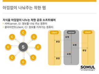 아낌없이 나눠주는 착한 웹
지식을 아낌없이 나누는 착한 공유 소프트웨어
 서버(server, S): 정보를 나눠 주는 컴퓨터
 클라이언트(client, C): 정보를 가져가는 컴퓨터
client
요청
server
응답
client
요청
응답
응답
요청
C
S
C
C
C
C
C
C
C
 
