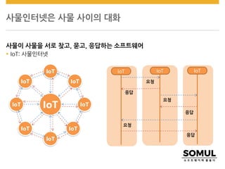 사물인터넷은 사물 사이의 대화
사물이 사물을 서로 찾고, 묻고, 응답하는 소프트웨어
 IoT: 사물인터넷
IoT
요청
IoT
응답
IoT
요청
응답
응답
요청
IoT
IoT
IoT
IoT
IoT
IoT
IoT
IoT
IoT
 