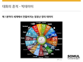 대화의 흔적 - 빅데이터
매 1분마다 세계에서 만들어지는 엄청난 양의 데이터
출처: Qmee
 