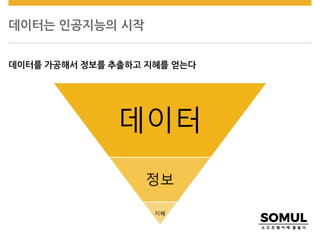 데이터는 인공짶ĵ의 시작
데이터를 가공해서 정보를 추출하고 지혜를 얻는다
데이터
정보
지혜
 