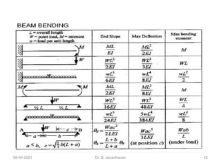 Strength of Materials | PDF