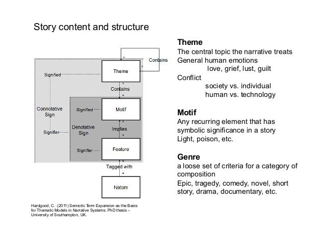 How Narrative  is being Media Social 