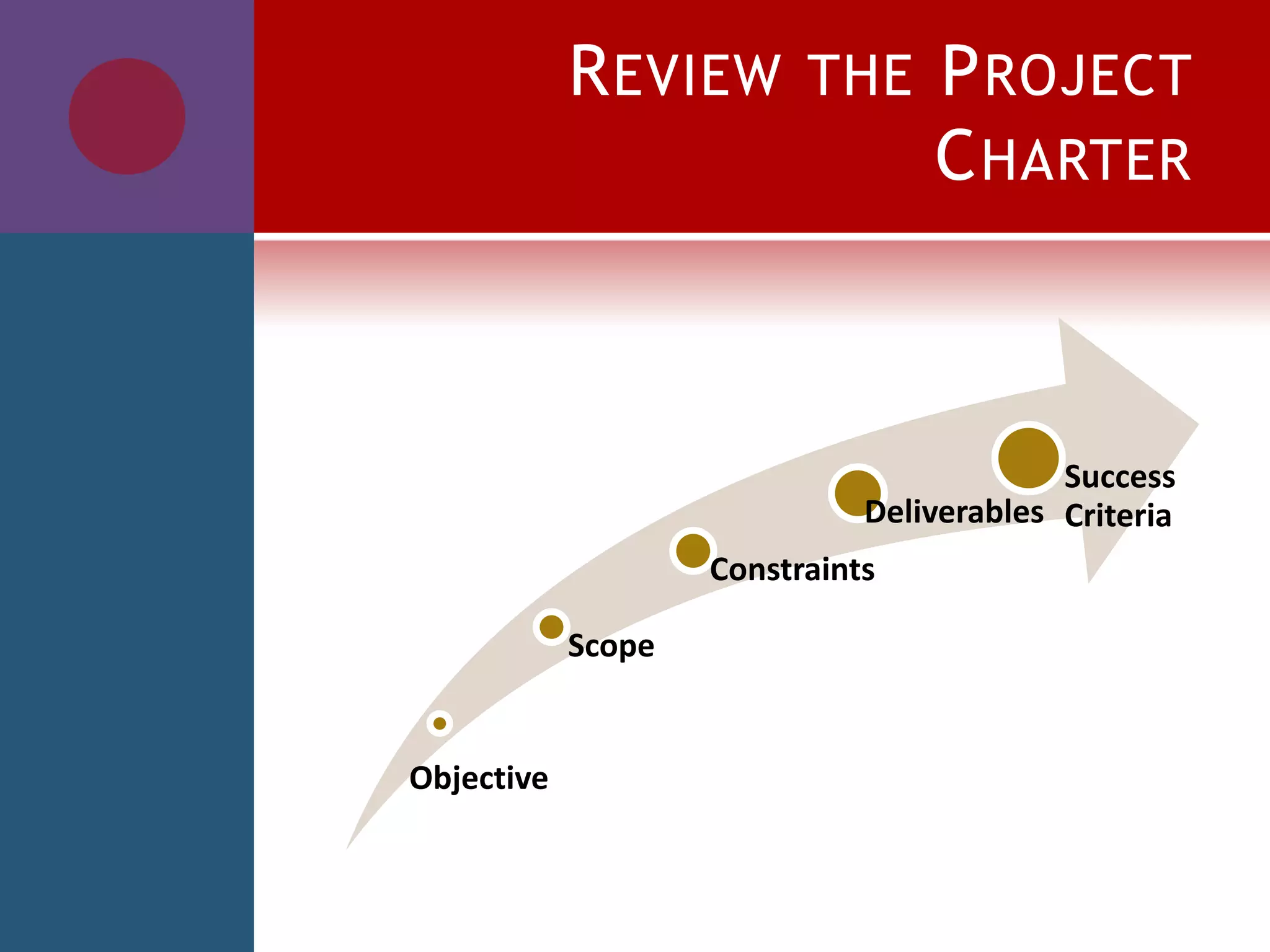 REVIEW THE PROJECT
CHARTER
Objective
Scope
Constraints
Deliverables
Success
Criteria
 