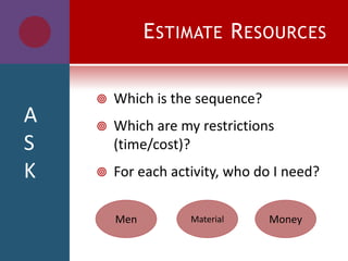 ESTIMATE RESOURCES
 Which is the sequence?
 Which are my restrictions
(time/cost)?
 For each activity, who do I need?
Men Material Money
A
S
K
 
