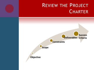 REVIEW THE PROJECT
CHARTER
Objective
Scope
Constraints
Deliverables
Success
Criteria
 