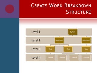 CREATE WORK BREAKDOWN
STRUCTURE
Level 4
Level 3
Level 2
Level 1 System
Subsystem
Task
Subtask
Task
Subtask Subtask
Subsystem
Task
Subtask
 