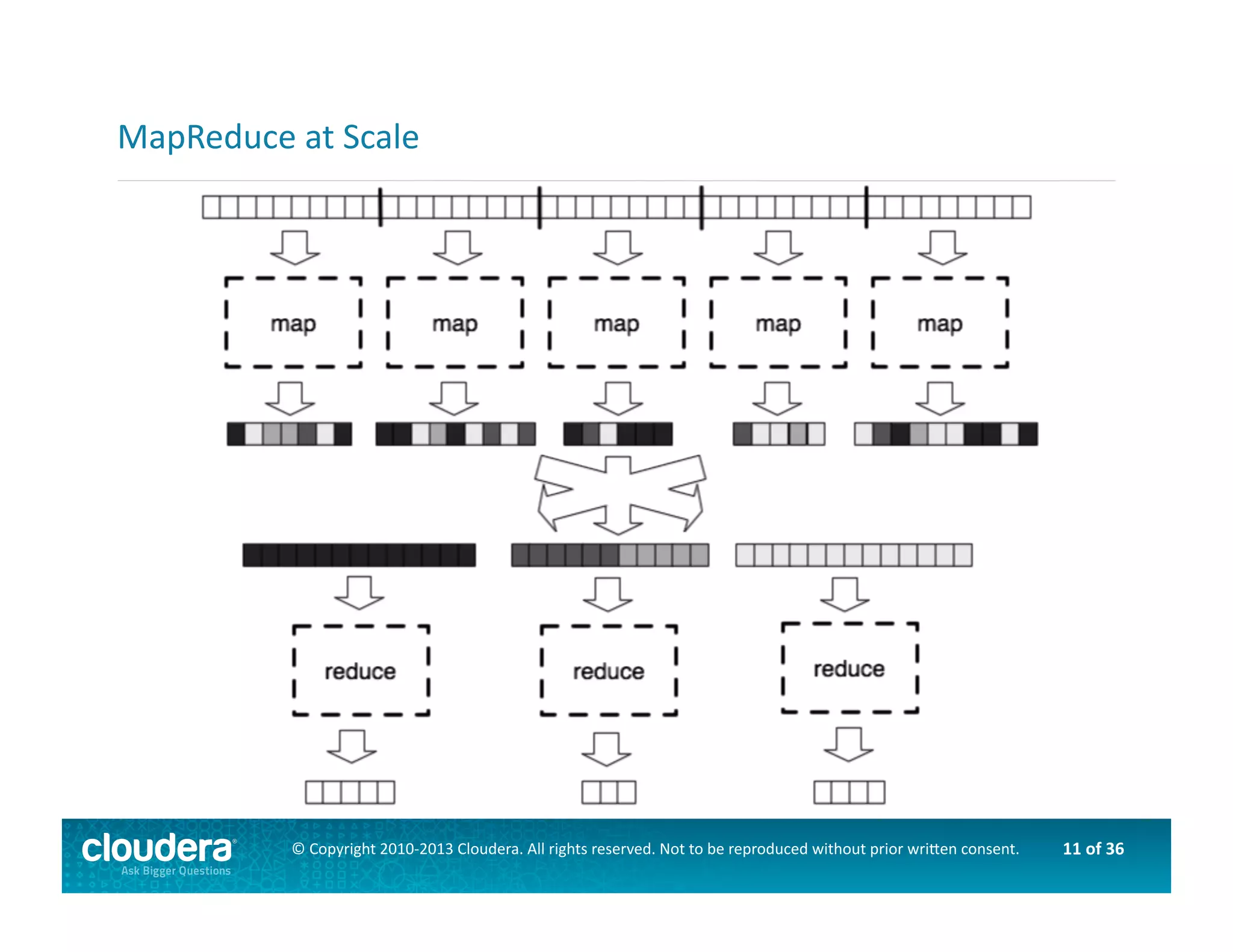 11	
  of	
  36	
  ©	
  Copyright	
  2010-­‐2013	
  Cloudera.	
  All	
  rights	
  reserved.	
  Not	
  to	
  be	
  reproduced	
  without	
  prior	
  wri>en	
  consent.	
  
MapReduce	
  at	
  Scale	
  
 