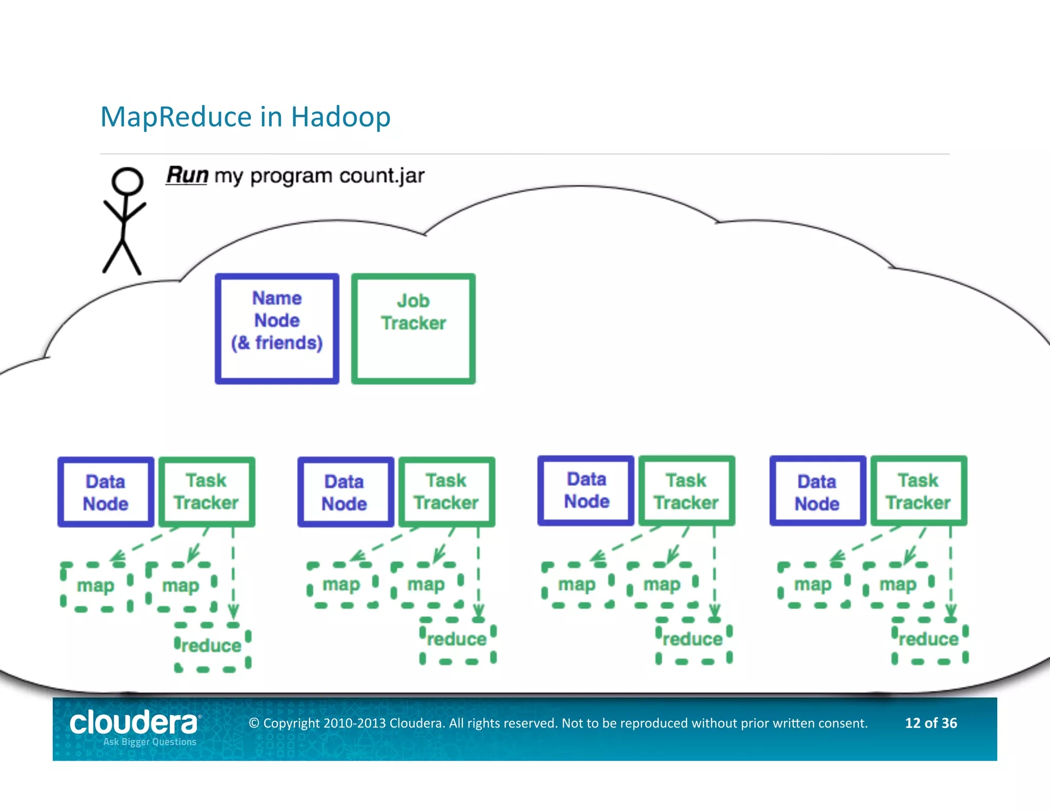12	
  of	
  36	
  ©	
  Copyright	
  2010-­‐2013	
  Cloudera.	
  All	
  rights	
  reserved.	
  Not	
  to	
  be	
  reproduced	
  without	
  prior	
  wri>en	
  consent.	
  
MapReduce	
  in	
  Hadoop	
  
 