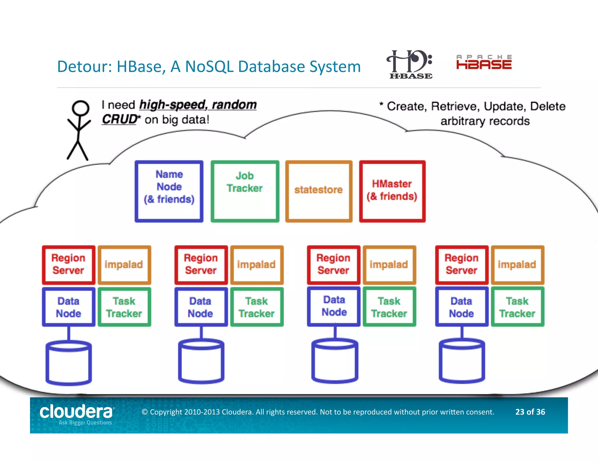 23	
  of	
  36	
  ©	
  Copyright	
  2010-­‐2013	
  Cloudera.	
  All	
  rights	
  reserved.	
  Not	
  to	
  be	
  reproduced	
  without	
  prior	
  wri>en	
  consent.	
  
Detour:	
  HBase,	
  A	
  NoSQL	
  Database	
  System	
  
 