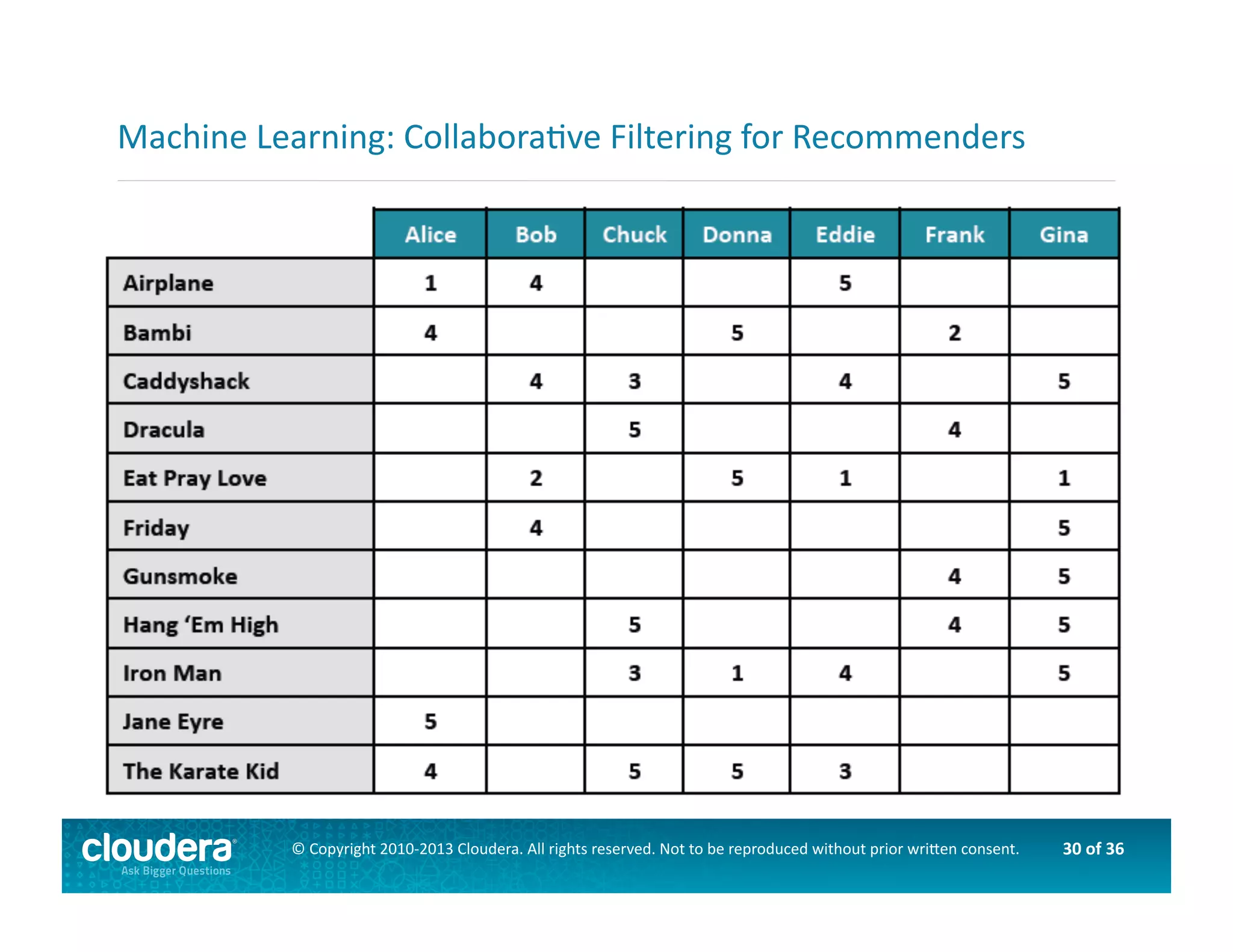 30	
  of	
  36	
  ©	
  Copyright	
  2010-­‐2013	
  Cloudera.	
  All	
  rights	
  reserved.	
  Not	
  to	
  be	
  reproduced	
  without	
  prior	
  wri>en	
  consent.	
  
Machine	
  Learning:	
  CollaboraAve	
  Filtering	
  for	
  Recommenders	
  
 