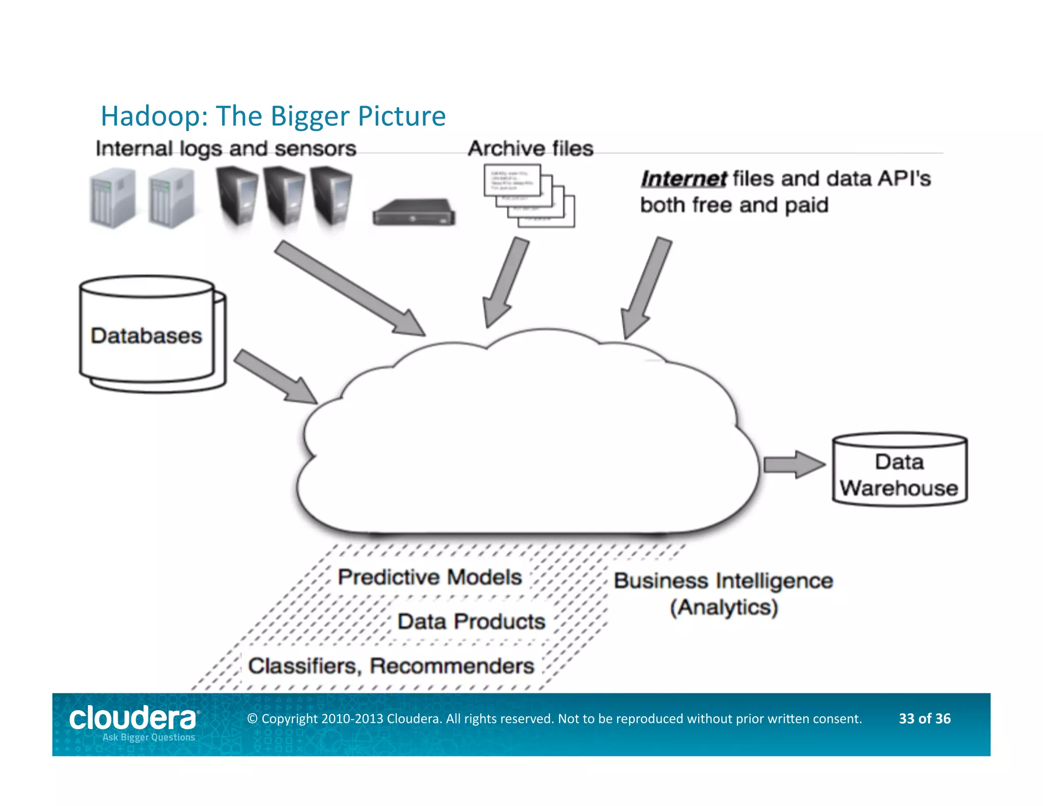 33	
  of	
  36	
  ©	
  Copyright	
  2010-­‐2013	
  Cloudera.	
  All	
  rights	
  reserved.	
  Not	
  to	
  be	
  reproduced	
  without	
  prior	
  wri>en	
  consent.	
  
Hadoop:	
  The	
  Bigger	
  Picture	
  
 