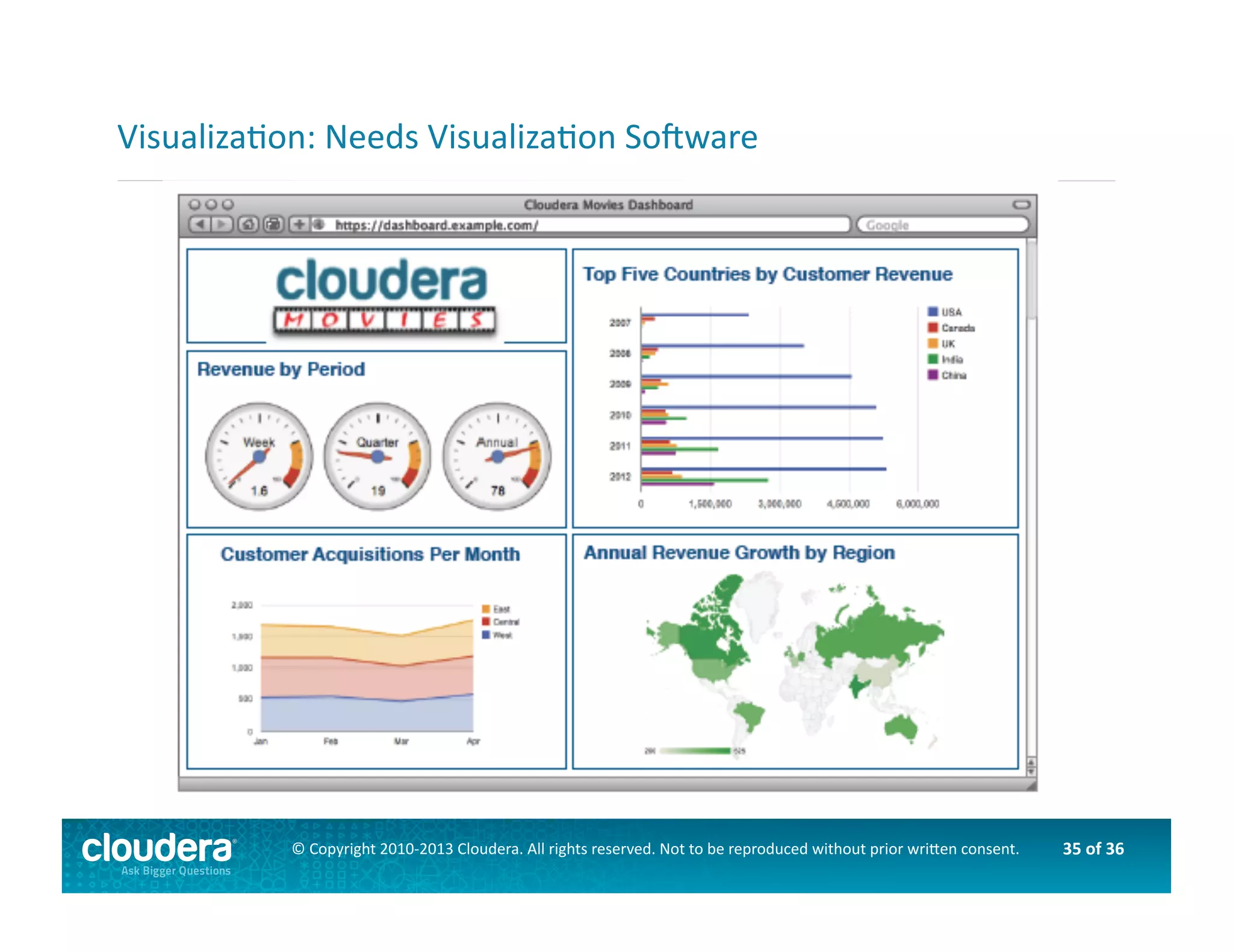 35	
  of	
  36	
  ©	
  Copyright	
  2010-­‐2013	
  Cloudera.	
  All	
  rights	
  reserved.	
  Not	
  to	
  be	
  reproduced	
  without	
  prior	
  wri>en	
  consent.	
  
VisualizaAon:	
  Needs	
  VisualizaAon	
  Sogware	
  
 