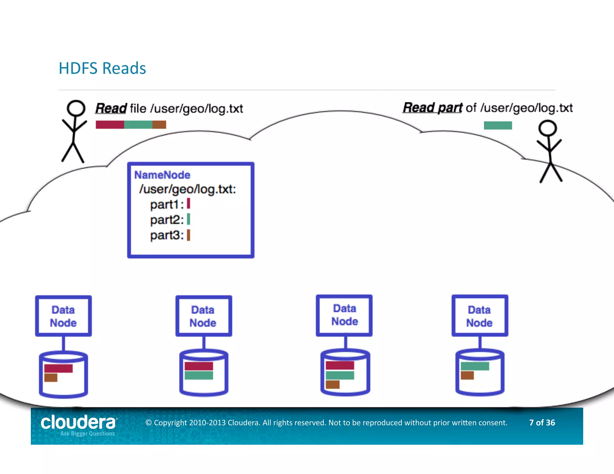 7	
  of	
  36	
  ©	
  Copyright	
  2010-­‐2013	
  Cloudera.	
  All	
  rights	
  reserved.	
  Not	
  to	
  be	
  reproduced	
  without	
  prior	
  wri>en	
  consent.	
  
HDFS	
  Reads	
  
 