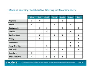 30	
  of	
  36	
  ©	
  Copyright	
  2010-­‐2013	
  Cloudera.	
  All	
  rights	
  reserved.	
  Not	
  to	
  be	
  reproduced	
  without	
  prior	
  wri>en	
  consent.	
  
Machine	
  Learning:	
  CollaboraAve	
  Filtering	
  for	
  Recommenders	
  
 