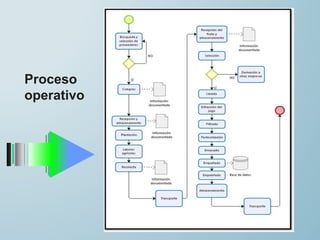 Proceso
operativo
 