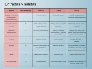 Entradas y salidas
PROCESO TIPO DE PROCESO ENTRADAS SALIDAS OBJETO
Búsqueda y selección de
proveedores de
materiales agrícolas
PO Peticiones y ofertas Contrato de compra Cubrir de forma efectiva las
necesidades de la empresa cliente
Compra de materiales
agrícolas
PO Pedido de materias primas y
material de laboreo
Materias primas y materiales
comprados
Obtención de materias primas y
materiales
Recepción y
almacenamiento
PO Materias primas y materiales Registros de llegada y
almacenamiento y productos
almacenados
Evaluación de la calidad de las
materias primas y otros materiales
para su almacenamiento
Plantación PO Manzanos jóvenes Árboles plantados Plantación óptima de los
manzanos
Recolecta PO Utensilios y materiales para la
recogida del fruto
Manzanas recogidas Selección y toma de las manzanas
de los árboles, depositado en cajas
que permitan su almacenamiento
Lavado PO Agua clorada y manzanas Manzanas limpias Limpieza superficial del fruto
Extracción del jugo PO Manzanas limpias Manzanas trituradas y su jugo Triturado de las manzanas para la
extracción de todo su jugo.
 