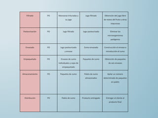 Filtrado PO Manzanas trituradas y
su jugo
Jugo filtrado Obtención del jugo libre
de restos del fruto y otras
impurezas
Pasteurización PO Jugo filtrado Jugo pasteurizado Eliminar los
microorganismos
patógenos
Envasado PO Jugo pasteurizado
y envase
Zumo envasado Construcción el envase e
introducción el zumo
Empaquetado PO Envases de zumo
individuales y cajas de
empaquetado
Paquetes de zumo Obtención de paquetes
de seis envases
Almacenamiento PO Paquetes de zumo Palets de zumo
almacenados
Apilar un número
determinado de paquetes
en palets
Distribución PO Palets de zumo Producto entregado Entregar al cliente el
producto final
 