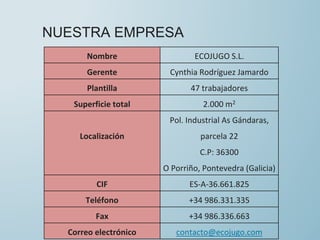 NUESTRA EMPRESA
Nombre ECOJUGO S.L.
Gerente Cynthia Rodríguez Jamardo
Plantilla 47 trabajadores
Superficie total 2.000 m2
Localización
Pol. Industrial As Gándaras,
parcela 22
C.P: 36300
O Porriño, Pontevedra (Galicia)
CIF ES-A-36.661.825
Teléfono +34 986.331.335
Fax +34 986.336.663
Correo electrónico contacto@ecojugo.com
 