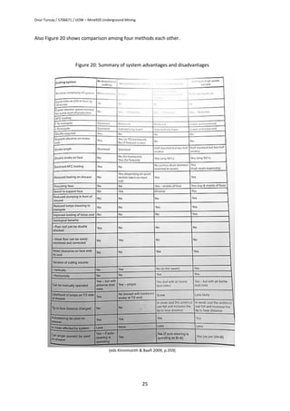 Onur Tuncay / 5706671 / UOW – Mine920 Underground Mining
25
Also Figure 20 shows comparison among four methods each other.
Figure 20: Summary of system advantages and disadvantages
(eds Kininmonth & Baafi 2009, p.359)
 