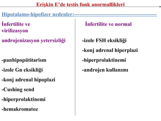 Erişkin E’de testis fonk anormallikleri
Hipotalamo-hipofizer nedenler:---------------------------------------------İnfertilite ve
virilizasyon
androjenizasyon yetersizliği

İnfertilite ve normal
-izole FSH eksikliği
-konj adrenal hiperplazi

-panhipopütitarism

-hiperprolaktinemi

-izole Gn eksikliği

-androjen kullanımı

-konj adrenal hipoplazi
-Cushing send
-hiperprolaktinemi
-hemakromatoz

 