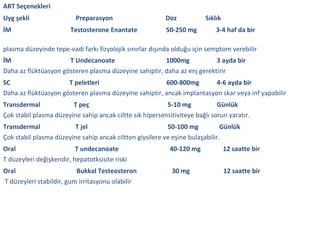 ART Seçenekleri
Uyg şekli
İM

Preparasyon
Testosterone Enantate

Doz
50-250 mg

Sıklık
3-4 haf da bir

plasma düzeyinde tepe-vadi farkı fizyolojik sınırlar dışında olduğu için semptom verebilir
İM
T Undecanoate
1000mg
3 ayda bir
Daha az flüktüasyon gösteren plasma düzeyine sahiptir, daha az enj gerektirir
SC
T peletleri
600-800mg
4-6 ayda bir
Daha az flüktüasyon gösteren plasma düzeyine sahiptir, ancak implantasyon skar veya inf yapabilir
Transdermal
T peç
5-10 mg
Günlük
Çok stabil plasma düzeyine sahip ancak ciltte sık hipersensitiviteye bağlı sorun yaratır.
Transdermal
T jel
50-100 mg
Günlük
Çok stabil plasma düzeyine sahip ancak ciltten giysilere ve eşine bulaşabilir.
Oral
T undecanoate
T düzeyleri değişkendir, hepatotksisite riski

40-120 mg

12 saatte bir

Oral
Bukkal Testeosteron
T düzeyleri stabildir, gum irritasyonu olabilir

30 mg

12 saatte bir

 