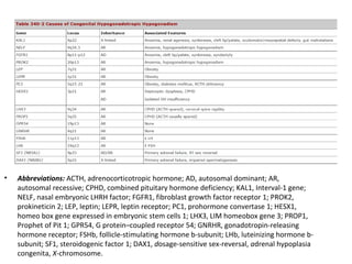 •

Abbreviations: ACTH, adrenocorticotropic hormone; AD, autosomal dominant; AR,
autosomal recessive; CPHD, combined pituitary hormone deficiency; KAL1, Interval-1 gene;
NELF, nasal embryonic LHRH factor; FGFR1, fibroblast growth factor receptor 1; PROK2,
prokineticin 2; LEP, leptin; LEPR, leptin receptor; PC1, prohormone convertase 1; HESX1,
homeo box gene expressed in embryonic stem cells 1; LHX3, LIM homeobox gene 3; PROP1,
Prophet of Pit 1; GPR54, G protein–coupled receptor 54; GNRHR, gonadotropin-releasing
hormone receptor; FSHb, follicle-stimulating hormone b-subunit; LHb, luteinizing hormone bsubunit; SF1, steroidogenic factor 1; DAX1, dosage-sensitive sex-reversal, adrenal hypoplasia
congenita, X-chromosome.

 