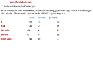 A perif metabolizması:
T, 5-alfa redüktaz ile DHT’a dönüşür.
KC’de metabolize olur, androsteron, etiocholanolone mg, glukuronik veya sülfirik asitle konjuge
olur, idrarla 17 ketosteroid şeklinde artılır. %20-30’u gonad kaynaklı.
testis

adrenal

periferik

T

<95

<1

<5

DHT

<20

<1

80

Estradiol

<20

<1

80

Estrone

<2

<1

98

90

...

DHEA sülfat

<10

 