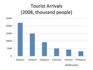 Tourist Arrivals (2008, thousand people) ASEAN online 
