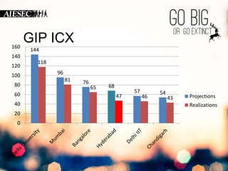 GIP ICX 
144 
96 
76 
68 
57 54 
118 
81 
65 
47 46 43 
160 
140 
120 
100 
80 
60 
40 
20 
0 
Projections 
Realizations 
 