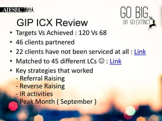 GIP ICX Review 
• Targets Vs Achieved : 120 Vs 68 
• 46 clients partnered 
• 22 clients have not been serviced at all : Link 
• Matched to 45 different LCs  : Link 
• Key strategies that worked 
- Referral Raising 
- Reverse Raising 
- IR activities 
- Peak Month ( September ) 
 