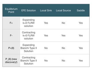 Stability AnalysisEquilibrium
Point
EFE Solution Local Sink Local Source Saddle
F+
Expanding
k=0 FLRW
solution
Yes No Yes
F-
Contracting
k=0 FLRW
solution
Yes Yes Yes
P+(II)
Expanding
Bianchi Type II
Solution
No No Yes
P_(II) (new
discovery!)
Contracting
Bianchi Type II
Solution
No No Yes
 