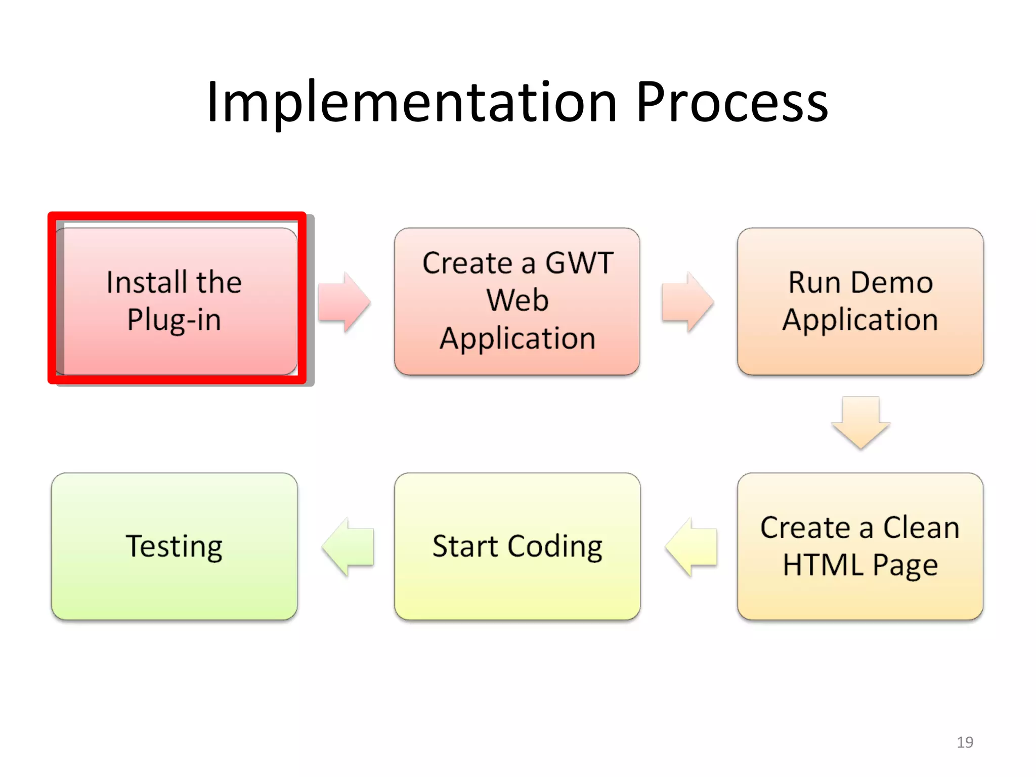 Implementation Process




                         19
 