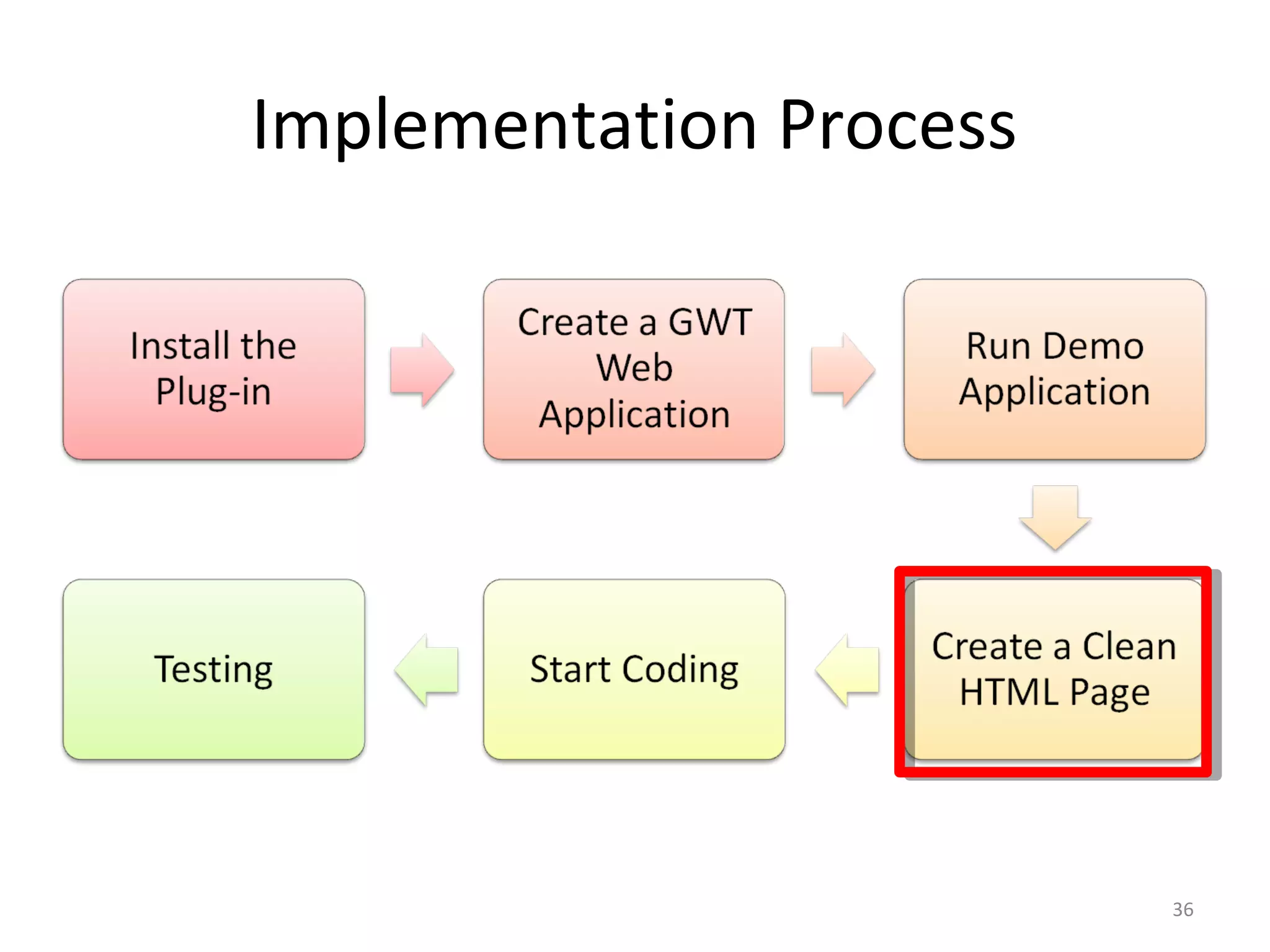 Implementation Process




                         36
 