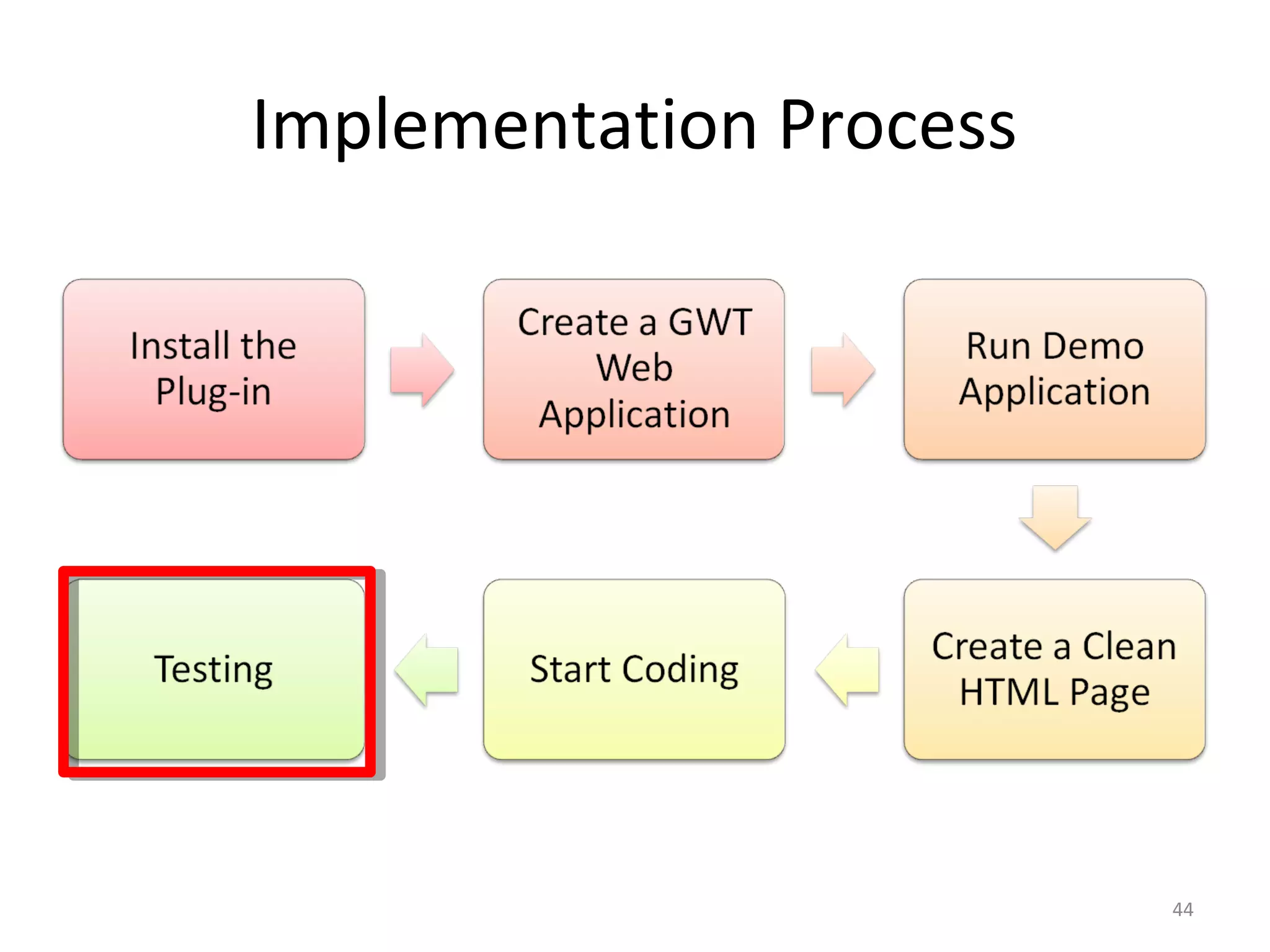 Implementation Process




                         44
 