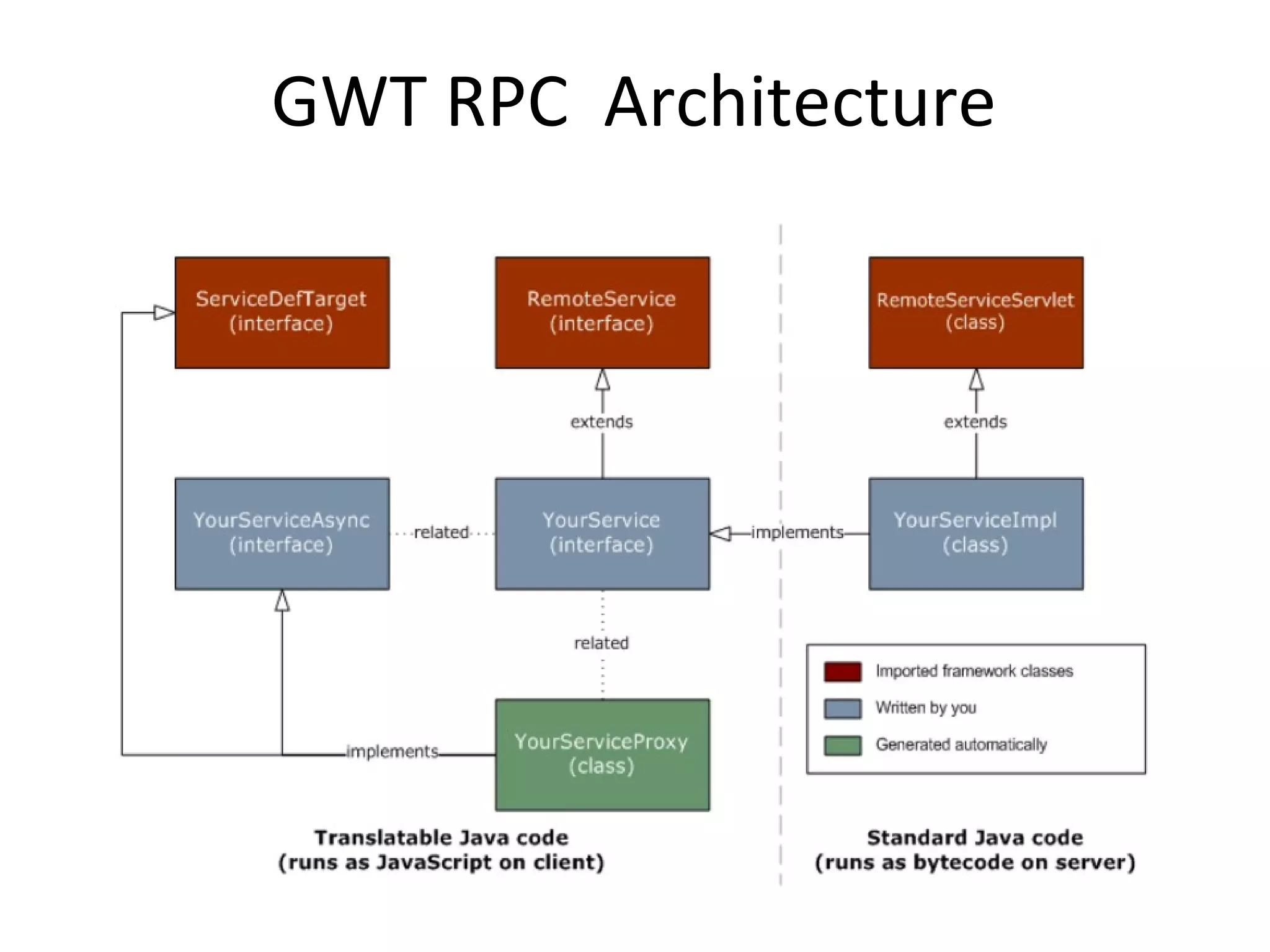 GWT RPC Architecture
 