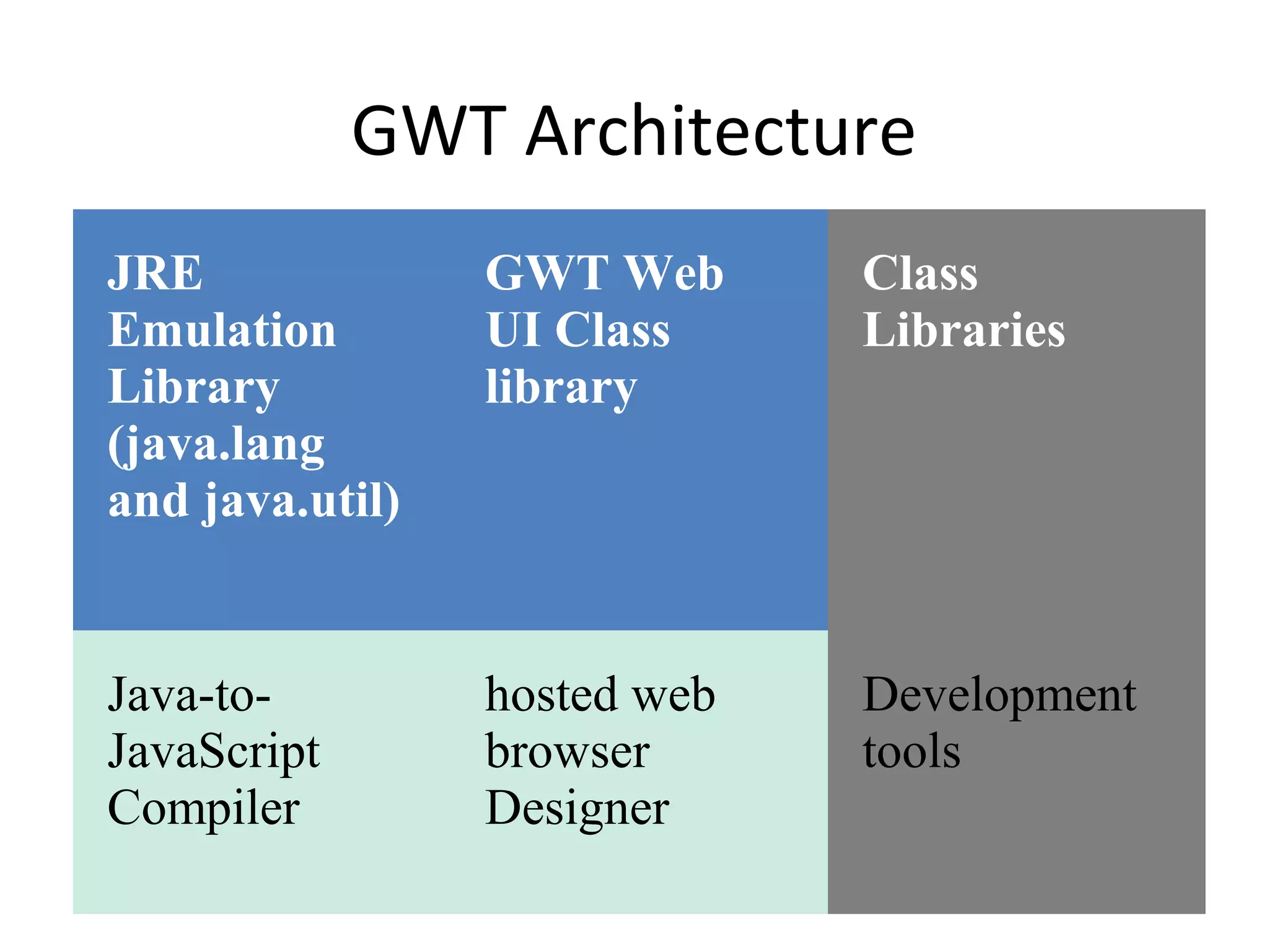 GWT Architecture
JRE              GWT Web      Class
Emulation        UI Class     Libraries
Library          library
(java.lang
and java.util)


Java-to-         hosted web   Development
JavaScript       browser      tools
Compiler         Designer
 