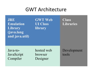GWT Architecture
JRE              GWT Web      Class
Emulation        UI Class     Libraries
Library          library
(java.lang
and java.util)


Java-to-         hosted web   Development
JavaScript       browser      tools
Compiler         Designer
 