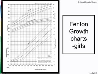 Neonatology Basics - Gestation & Birth Weight | PPT