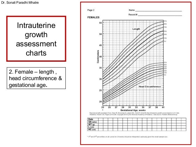 Small For Gestational Age Chart