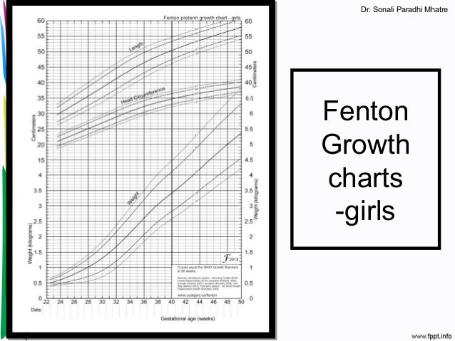 Fenton Preterm Growth Chart Girl